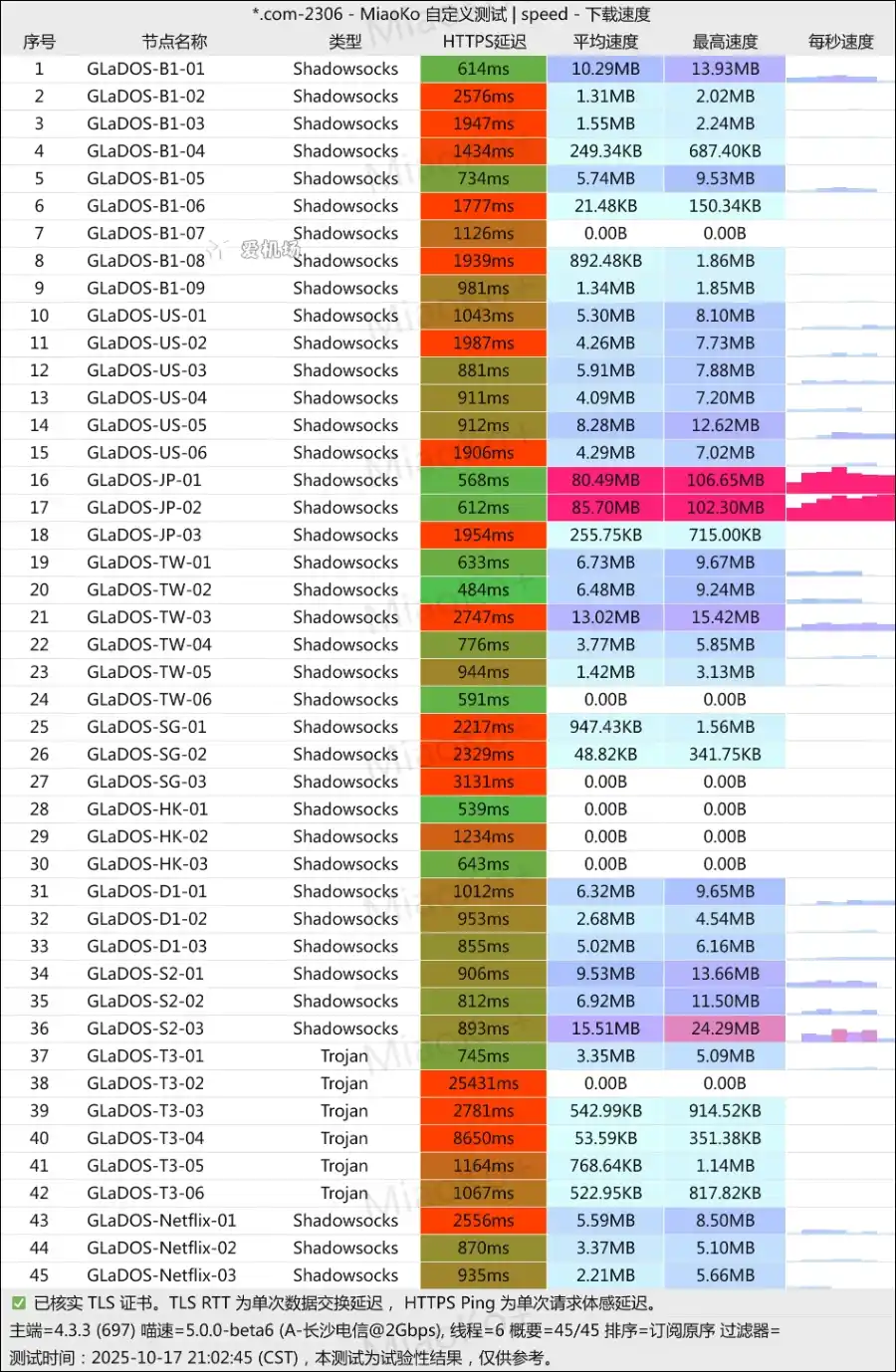 GLaDOS 机场测速 2025-10-17 GLaDOS 机场测速 2025-10-17