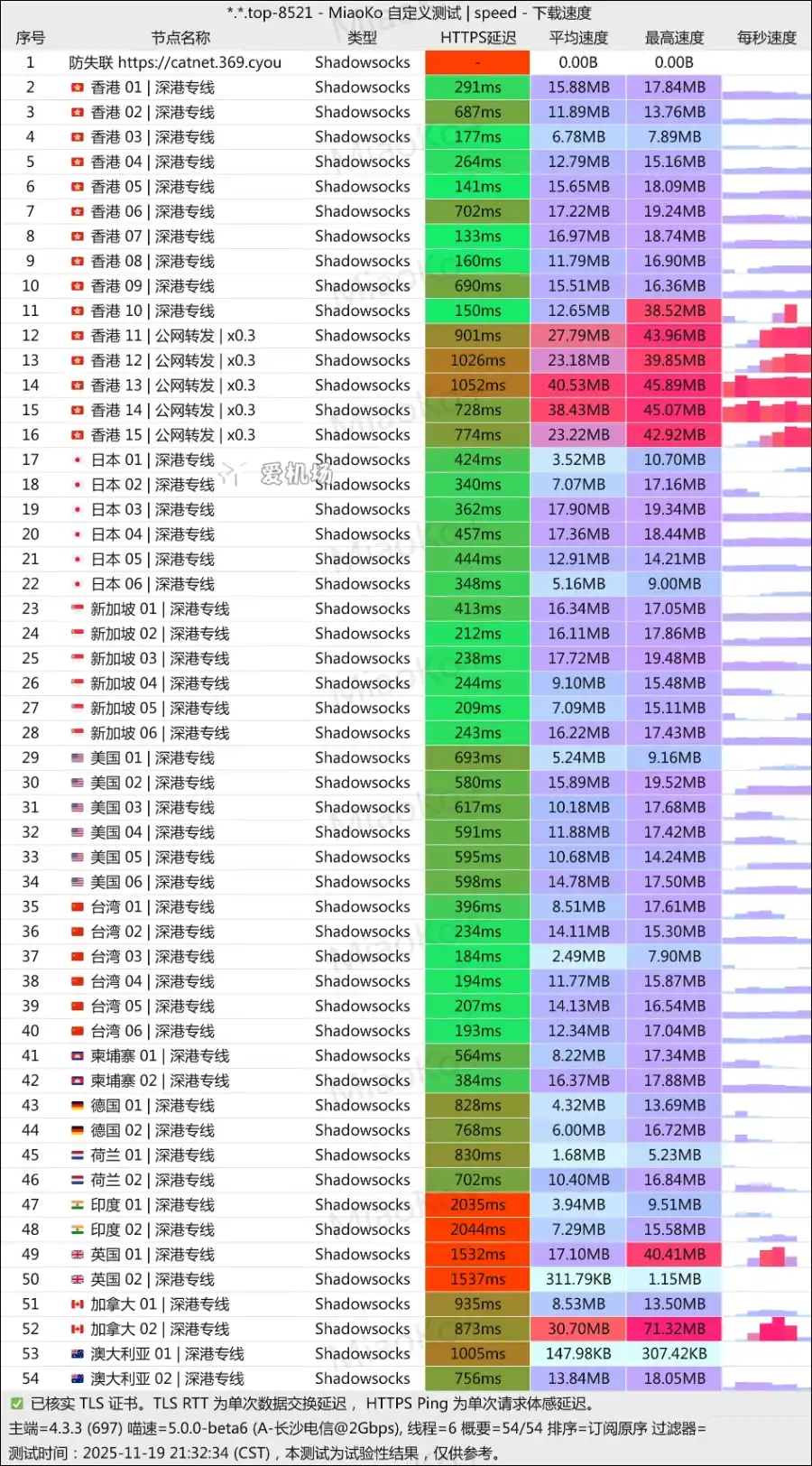 CATNET 机场测速 2025-11 CATNET 机场测速 2025-11
