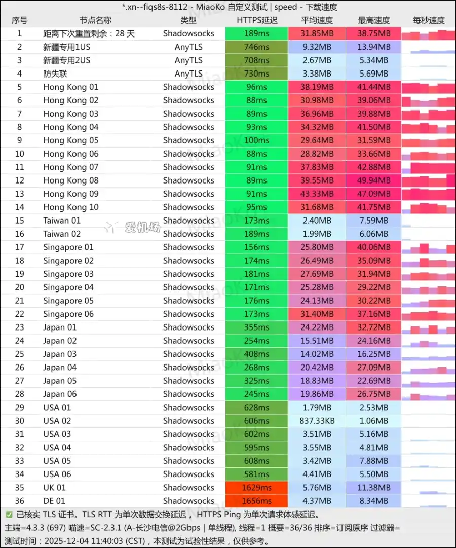Nutbit Speedtest 坚果机场测速 2025-12 Nutbit Speedtest 坚果机场测速 2025-12