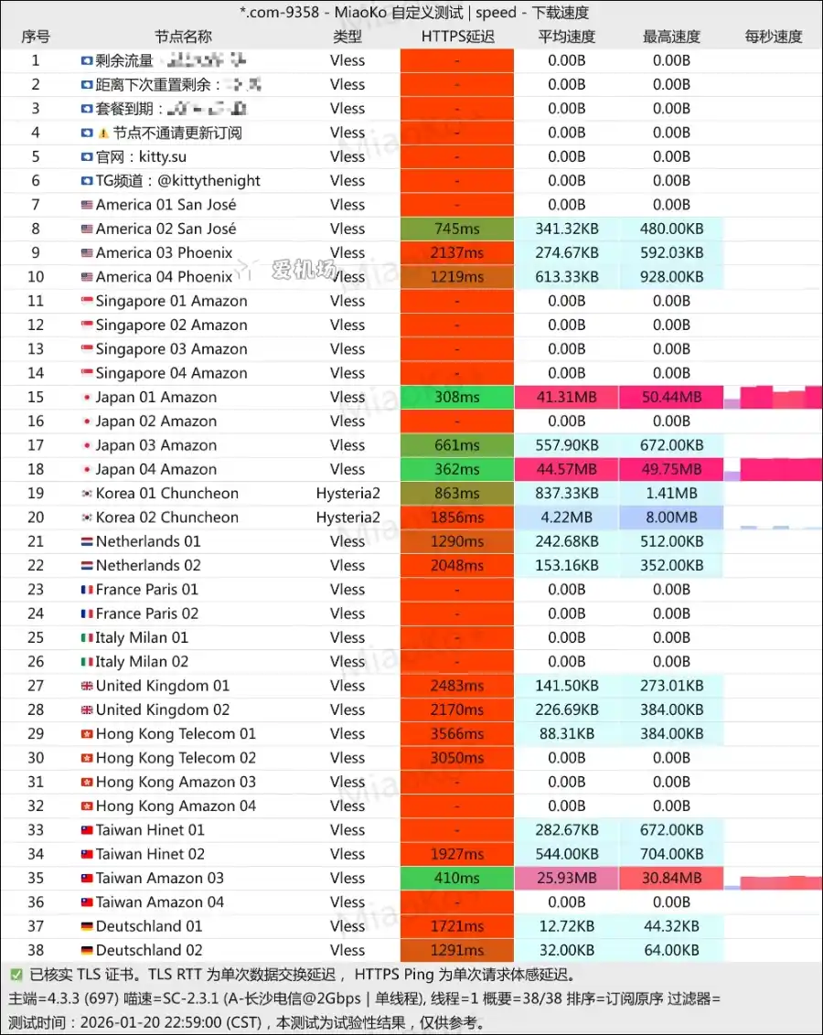 Kitty Network 机场测速 2026-01 Kitty Network 机场测速 2026-01