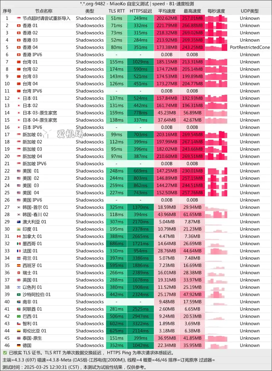 cloudfisher vpn speedtest 渔云机场测速 2025-03 cloudfisher vpn speedtest 渔云机场测速 2025-03