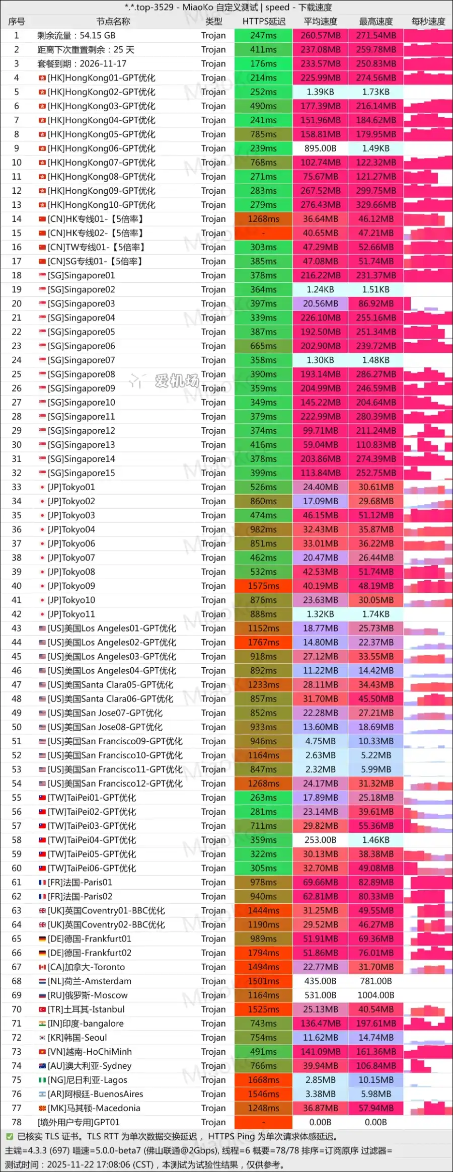 TaiShan Net Speedtest 泰山机场测速 2025-11 TaiShan Net Speedtest 泰山机场测速 2025-11