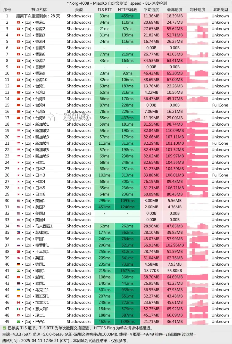 黑海云机场测速 tblack cloud speedtest 2025-04 黑海云机场测速 tblack cloud speedtest 2025-04