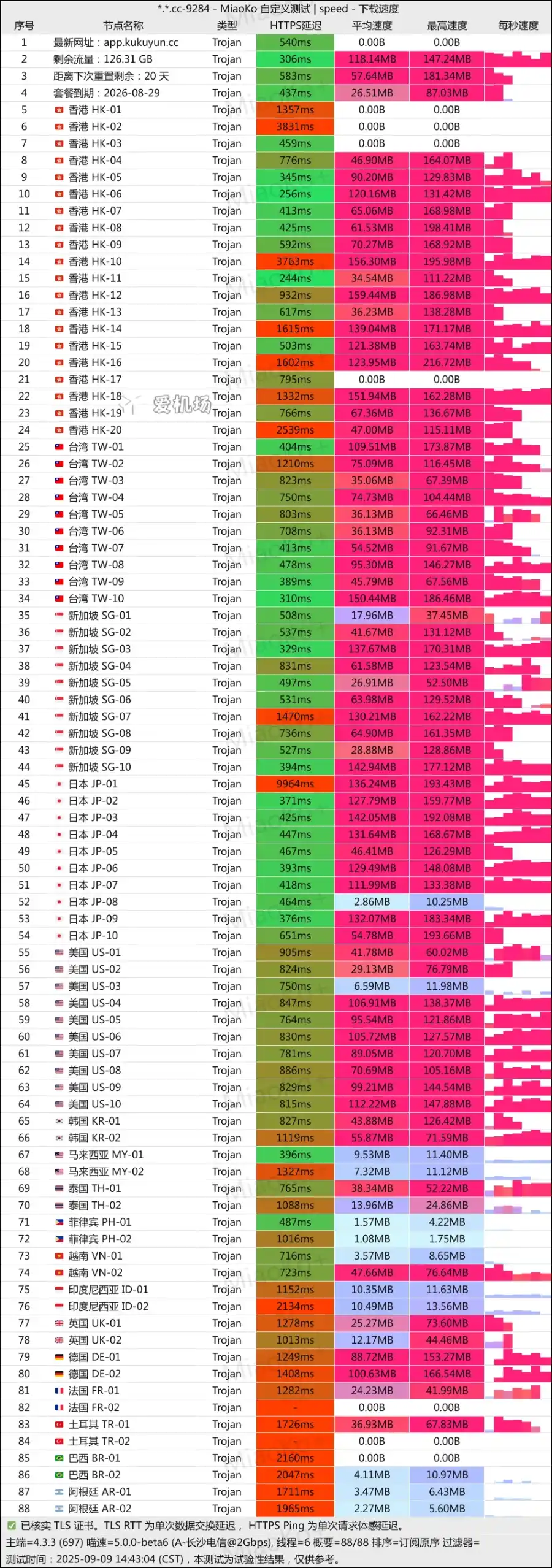 酷酷云机场测速 2025-09 酷酷云机场测速 2025-09