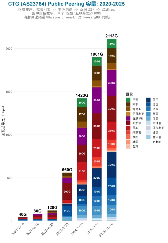 2.电信CTG-公共互联zh