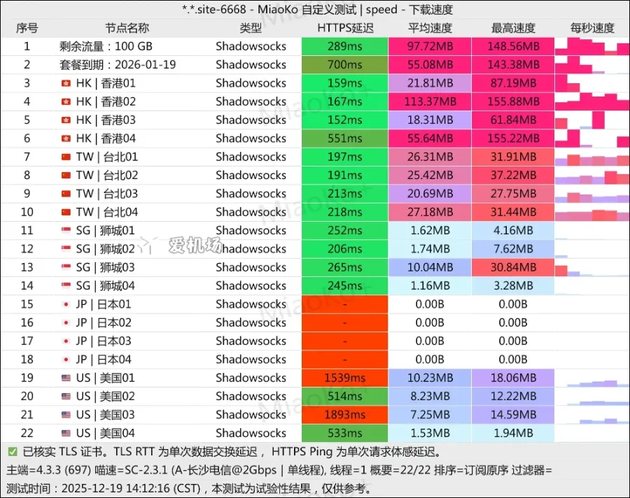 Tomato Network 番茄网络测速 2025-12 Tomato Network 番茄网络测速 2025-12
