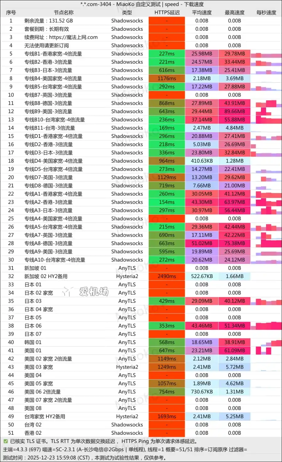 寿司云机场测速 2025-12 寿司云机场测速 2025-12